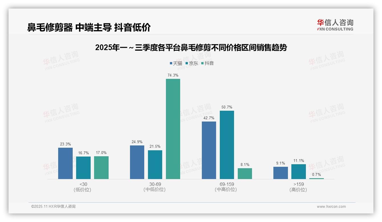 华信人咨询报告揭示：鼻毛修剪器74.3%销售额来自中端产品-2025年11月-鼻毛修剪-38