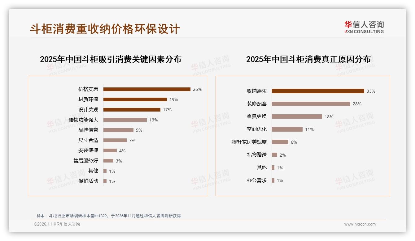 华信人咨询斗柜趋势报告：26~45岁女性占66%推动斗柜中端价位热销-2026年1月-斗柜-38