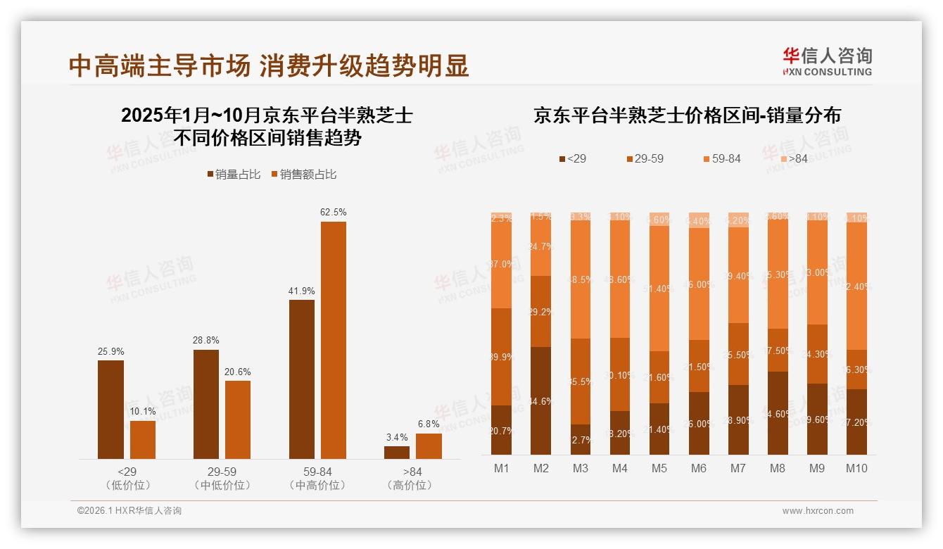 华信人咨询年度复盘：天猫68%份额守擂，抖音73%中高价位溢价半熟芝士可期-2026年1月-半熟芝士-38