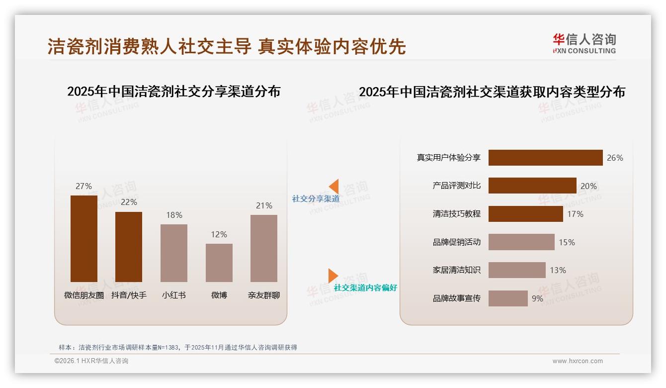 复购率50至70%仅31%用户留牌，洁瓷剂新品创新26%成换牌主因——华信人咨询独家披露-2026年1月-洁瓷剂-38