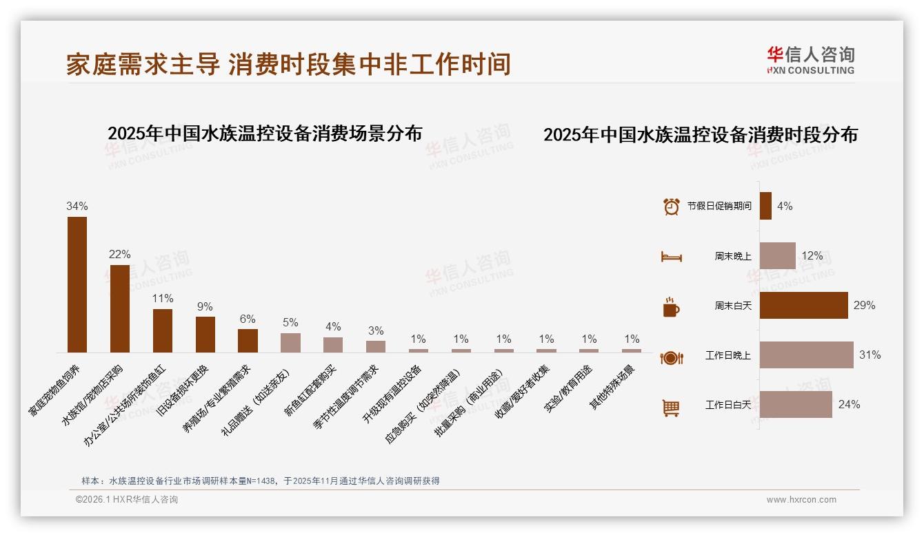 华信人咨询报告解读：62%男性中青年主导水族温控设备消费，月入5~12万占60%-2026年1月-水族温控设备-38