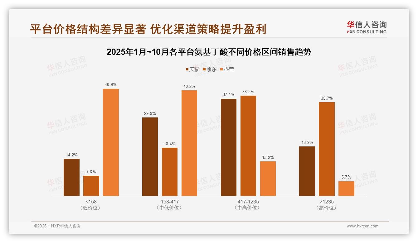 华信人咨询行业观察：45%消费者依赖促销31%减少购买频率价格涨10%品牌如何留人-2026年1月-氨基丁酸-38