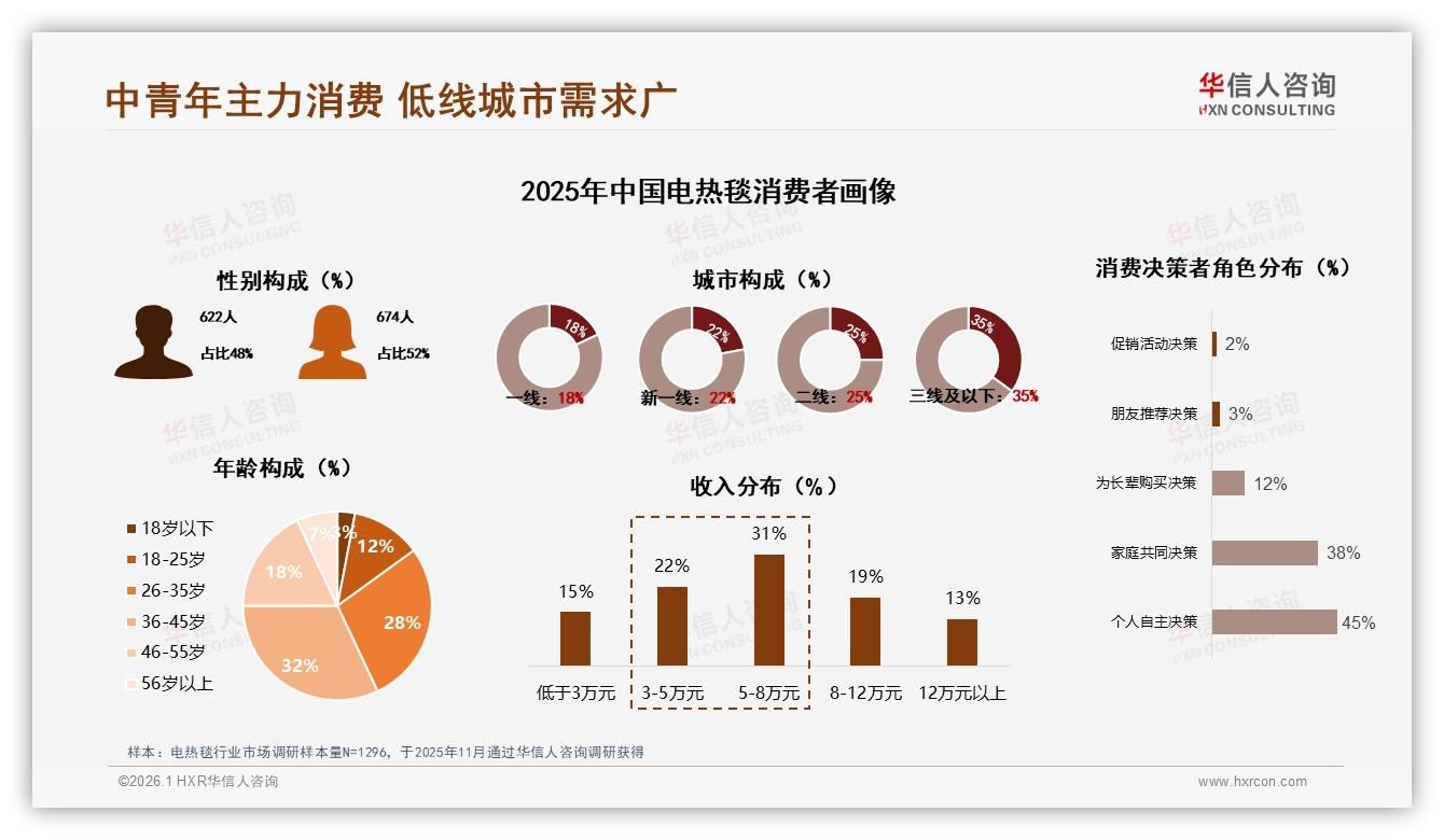 华信人咨询数据洞察：35%消费者三线以下城市刚需电热毯，低价安全成王道-2026年1月-电热毯-38