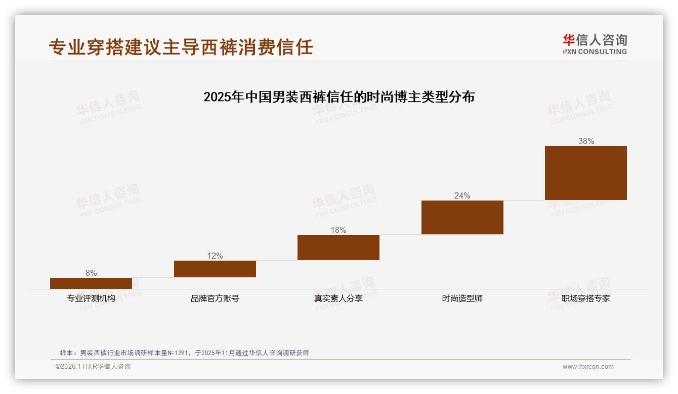 华信人咨询品类洞察：78%男性主导男装西裤，26~45岁61%份额抢攻中端性价比-2026年1月-男装西裤-38