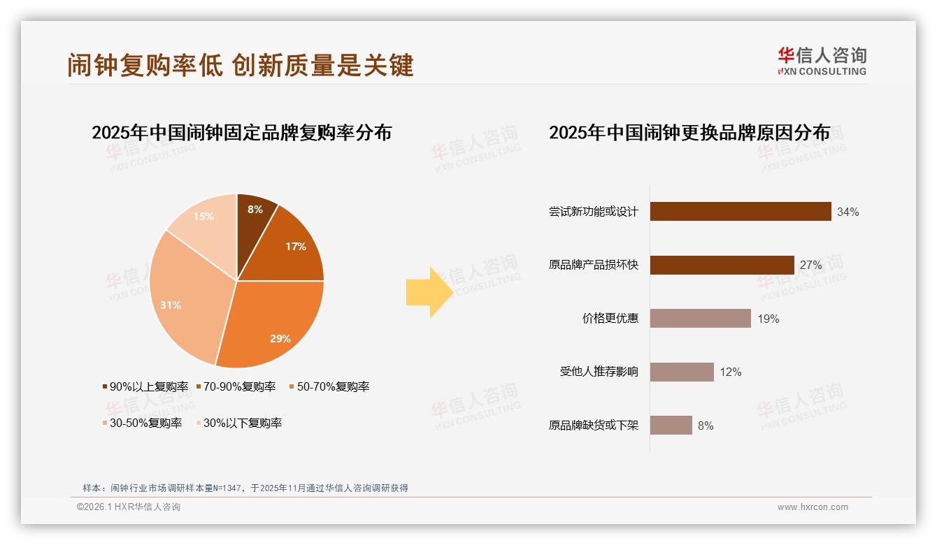 华信人咨询品类洞察：天猫65%份额领跑但抖音55%中端品爆卖-2026年1月-闹钟-38