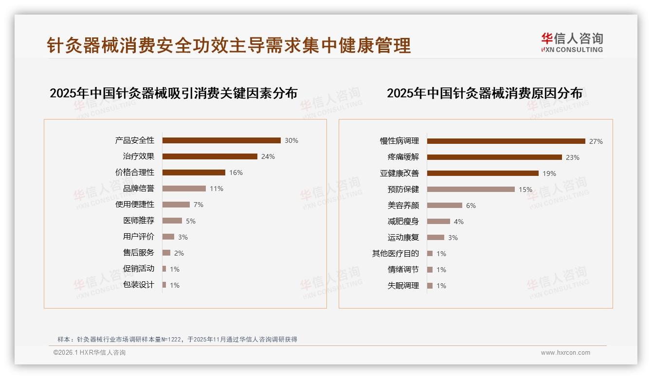 华信人咨询白皮书指出：73%消费者优先品牌针灸器械安全功效双保险-2026年1月-针灸器械-38