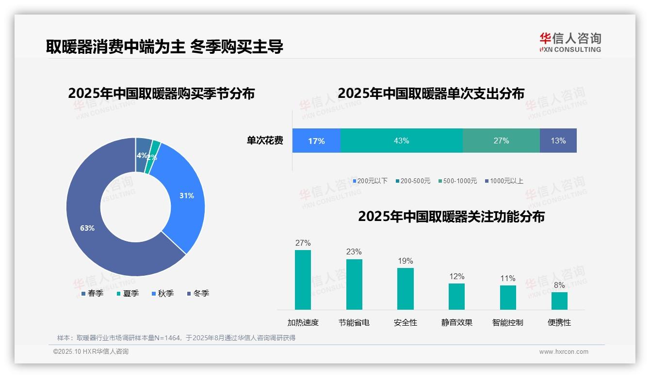 官方数据：华信人咨询报告显示63%消费者冬季购买取暖器-2025年10月-取暖器-38