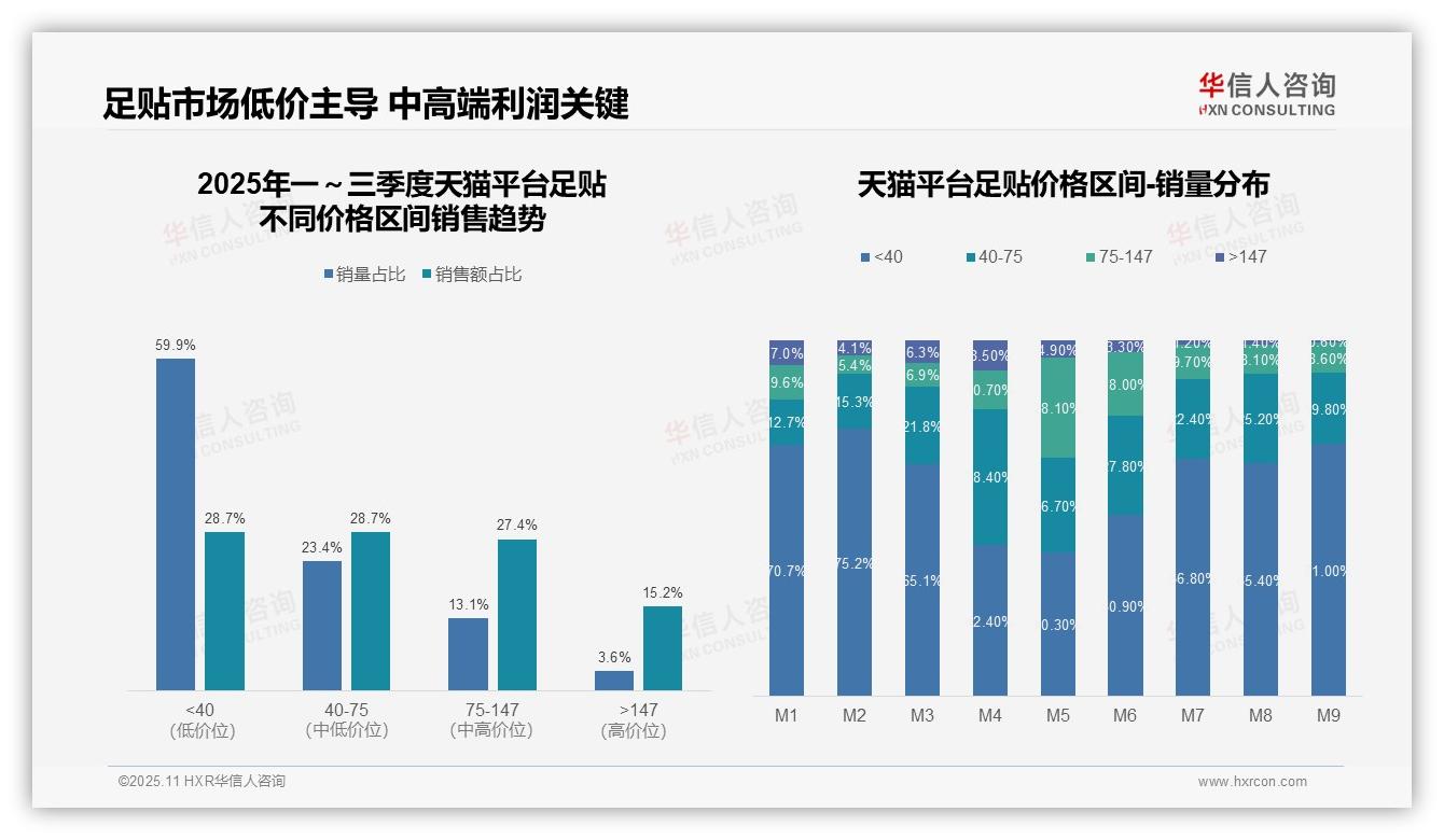 一文读懂足贴低价产品销量占比77.9%：华信人咨询报告精编-2025年11月-足贴-38