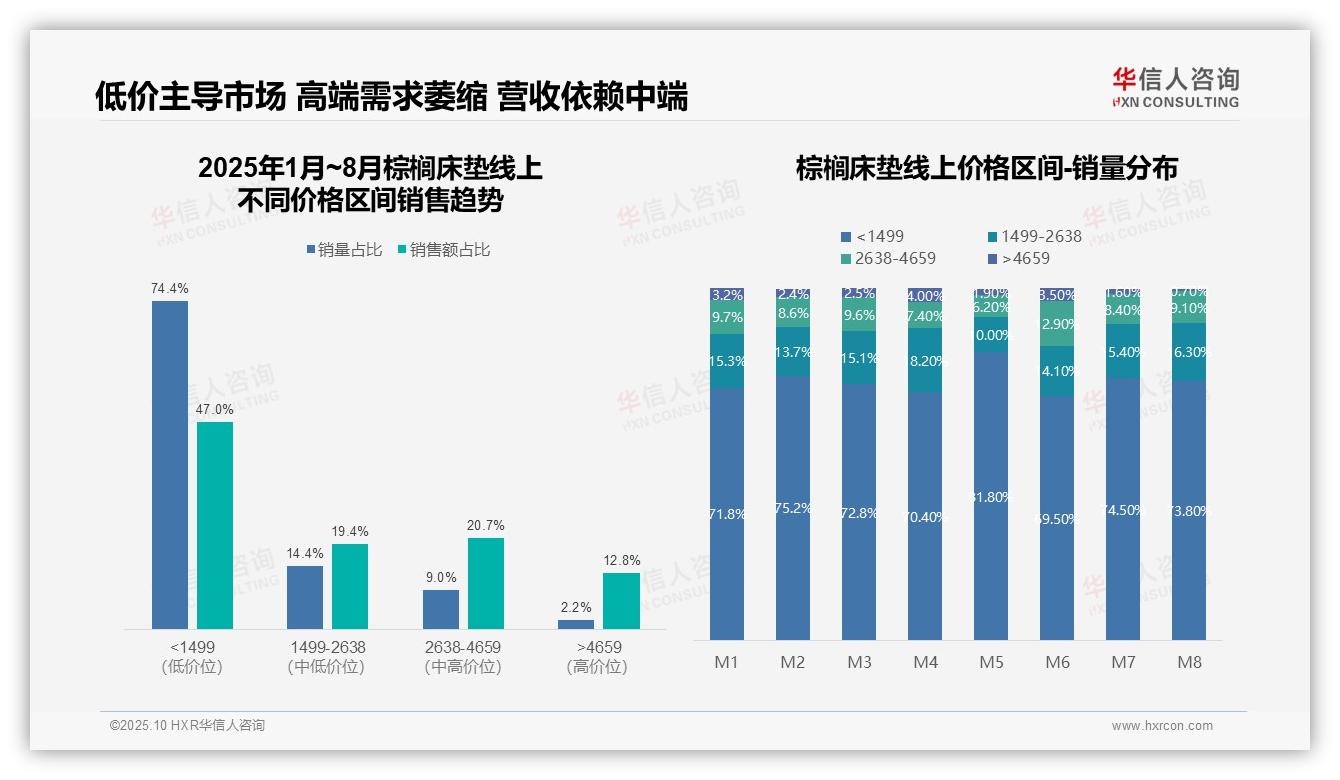 重磅发现：低价产品销量占比74.4%，华信人咨询报告发布-2025年10月-棕榈床垫-38