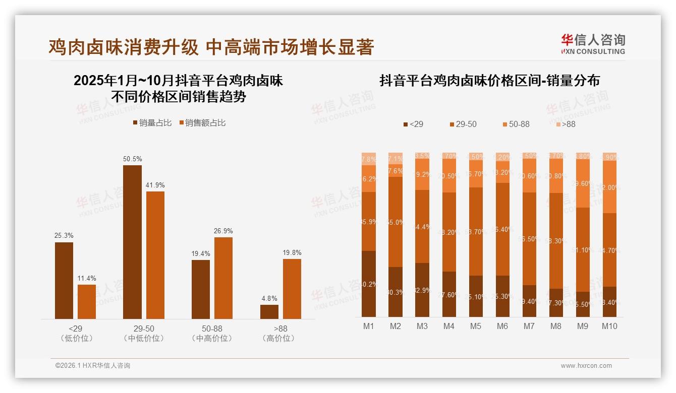 鸡肉卤味价格涨10%后42%仍买但38%减量，品牌急需促销锚点——华信人咨询数据洞察-2026年1月-鸡肉卤味-38