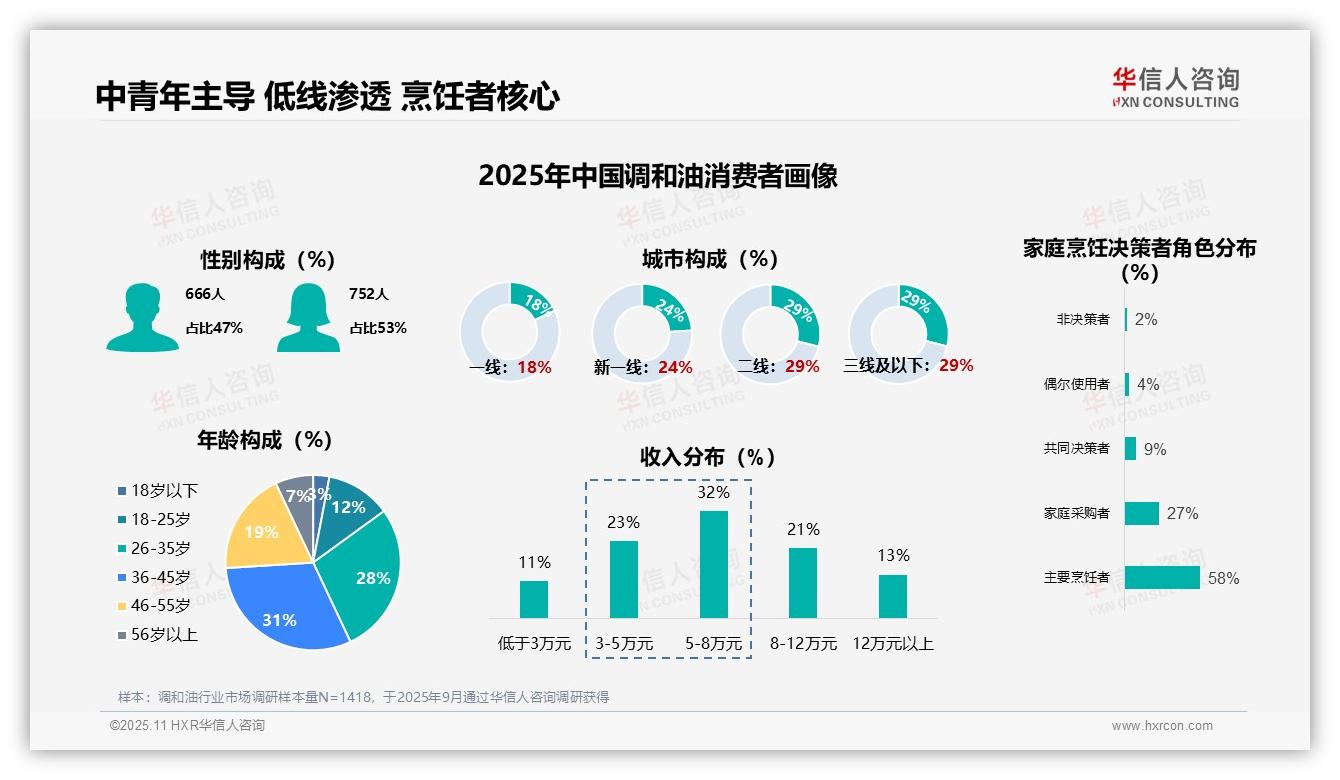 权威印证：华信人咨询调研报告确认41%消费者每月购买调和油-2025年11月-调和油-38