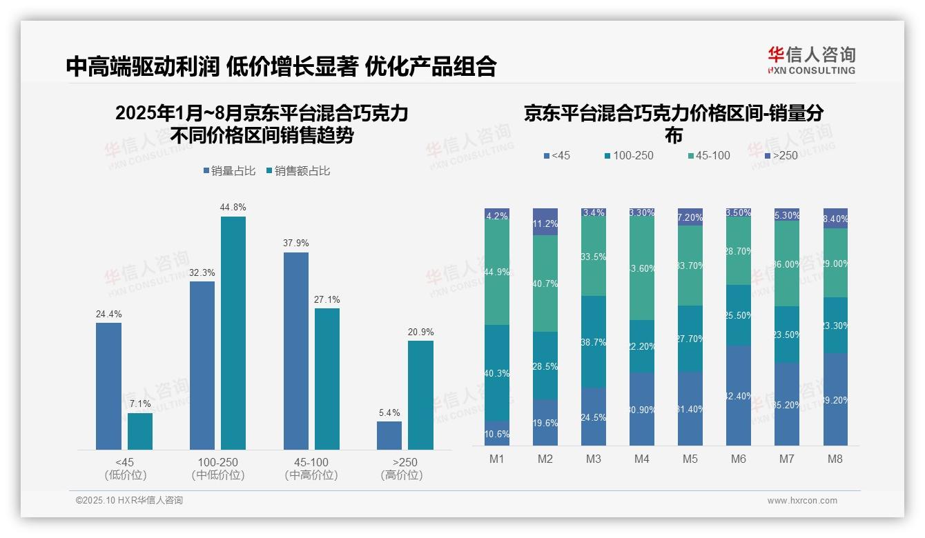 华信人咨询发布专项报告：77.7%抖音混合巧克力销量来自低价区间-2025年10月-混合巧克力-38