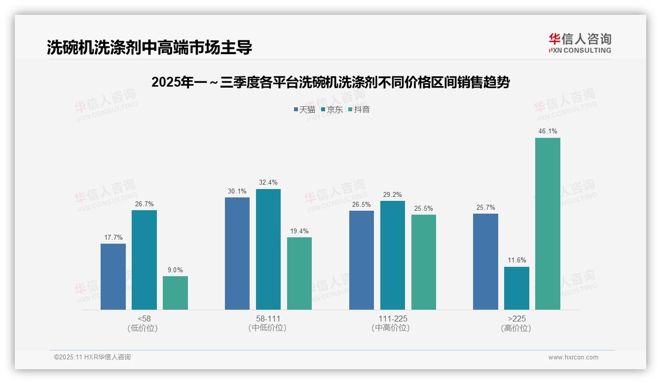 抖音高端洗碗机洗涤剂销售占比46.1%，华信人咨询报告给出权威数据-2025年11月-洗碗机洗涤剂-38