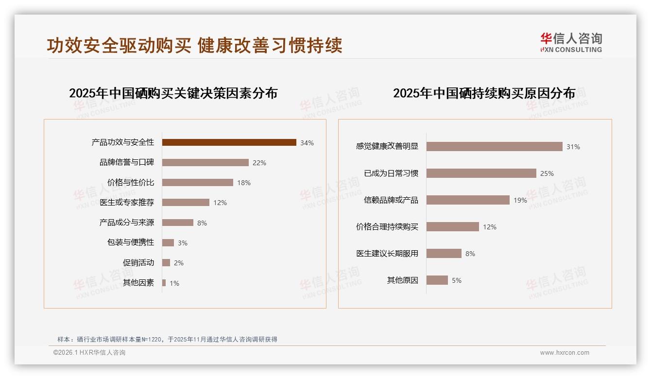 华信人咨询权威发布：26~45岁消费者62%占比托起硒预防保健千亿风口——华信人咨询《中国硒市场洞察报告》-2026年1月-硒-38