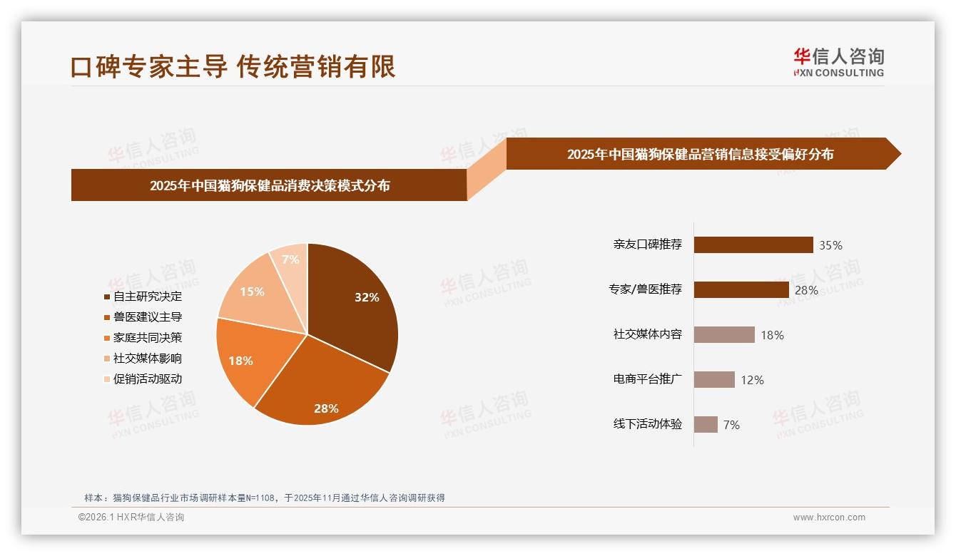35%亲友口碑与38%认证兽医博主成双引擎，猫狗保健品内容营销进入专业时代-2026年1月-猫狗保健品-38