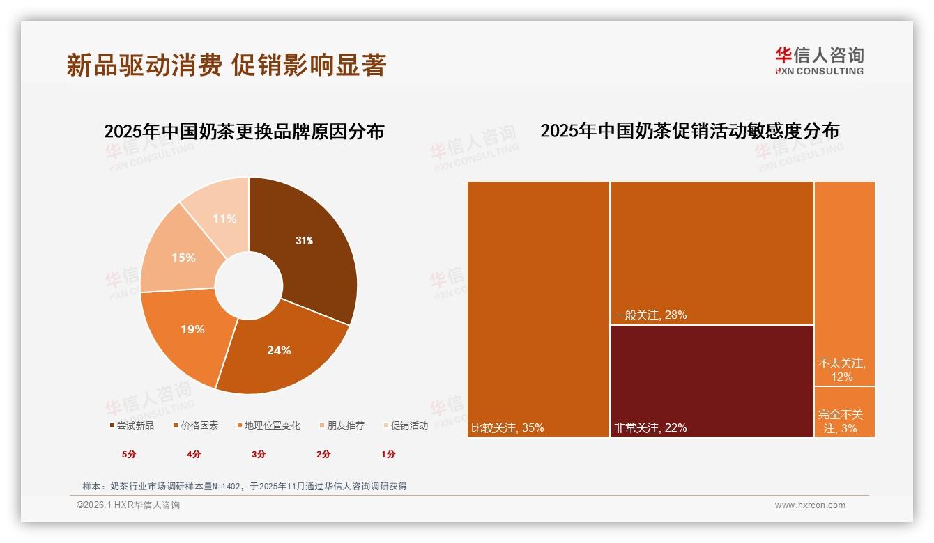 75%复购意愿背后，50%健康关注，华信人咨询奶茶行业观察：低糖是下一赛点-2026年1月-奶茶-38