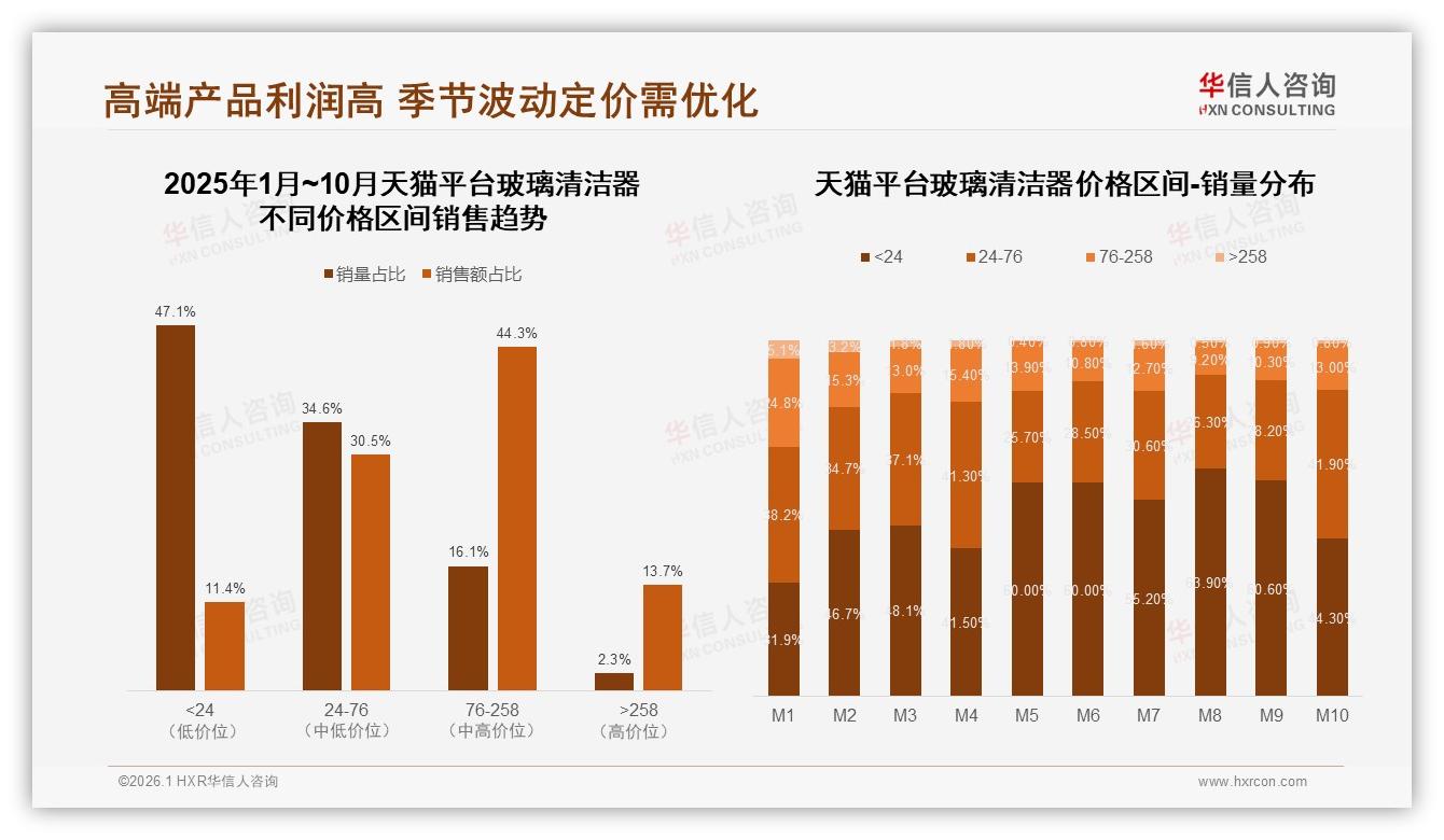 华信人咨询深度调研：76至258元中高端玻璃清洁器13.8%销量贡献40.9%销售额倒挂红利-2026年1月-玻璃清洁器-38