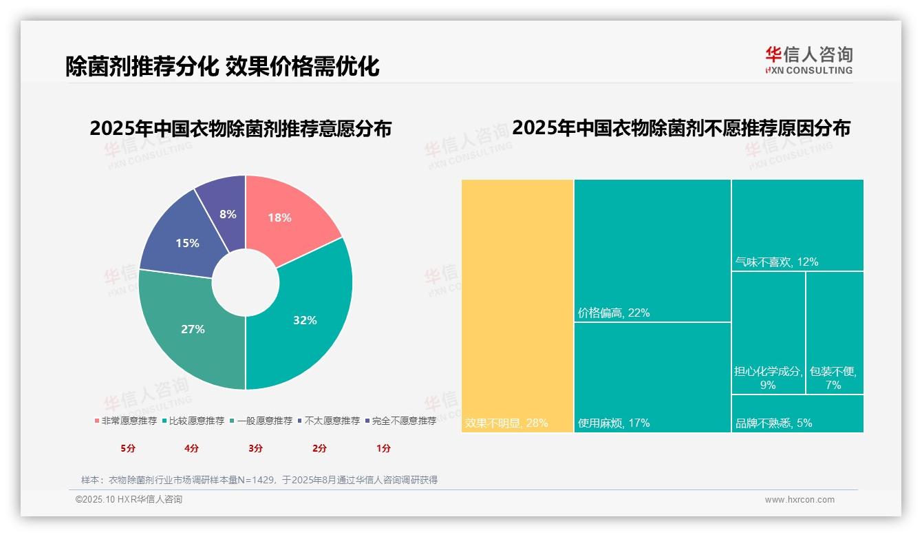 华信人咨询报告聚焦：杀菌效果35%成消费者首要关注点-2025年10月-衣物除菌剂-38