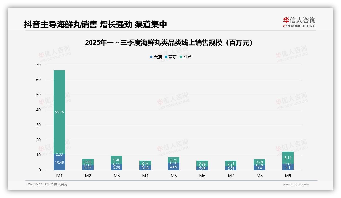 抖音销售额占比71%领跑海鲜丸类线上市场，华信人咨询报告完整数据已发布-2025年11月-海鲜丸类-38