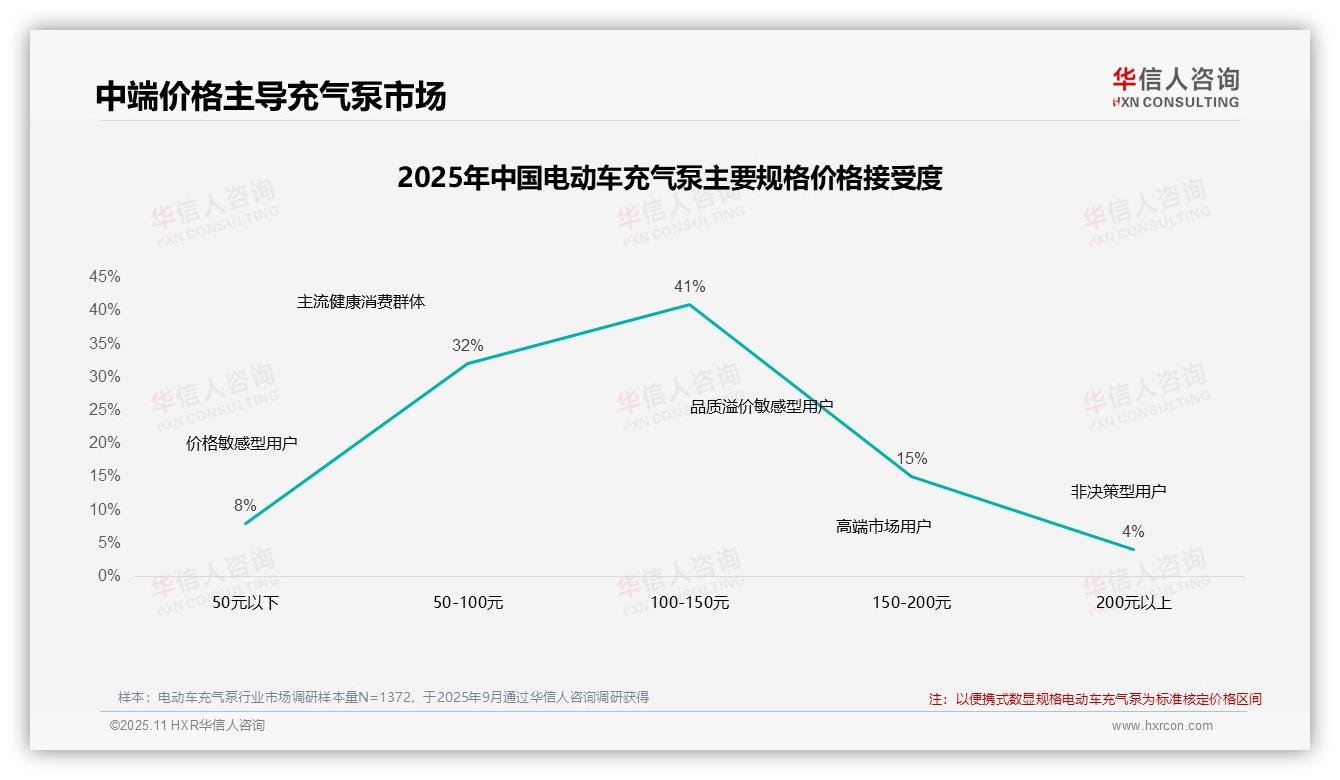 47%消费者在电动车充气泵涨价后仍购买——华信人咨询研究报告关键发现-2025年11月-电动车充气泵-38