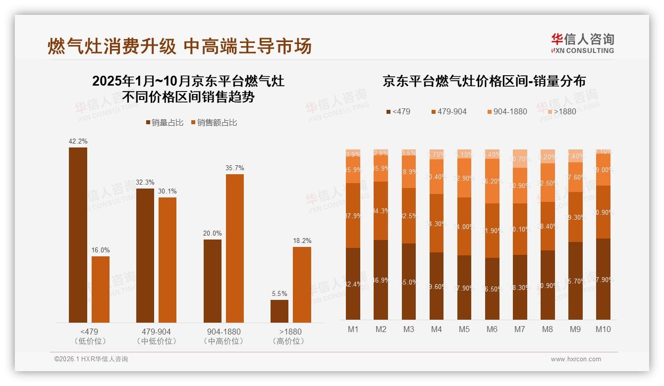 华信人咨询数据洞察：26~45岁家庭占59%推动燃气灶中端市场扩容-2026年1月-燃气灶-38