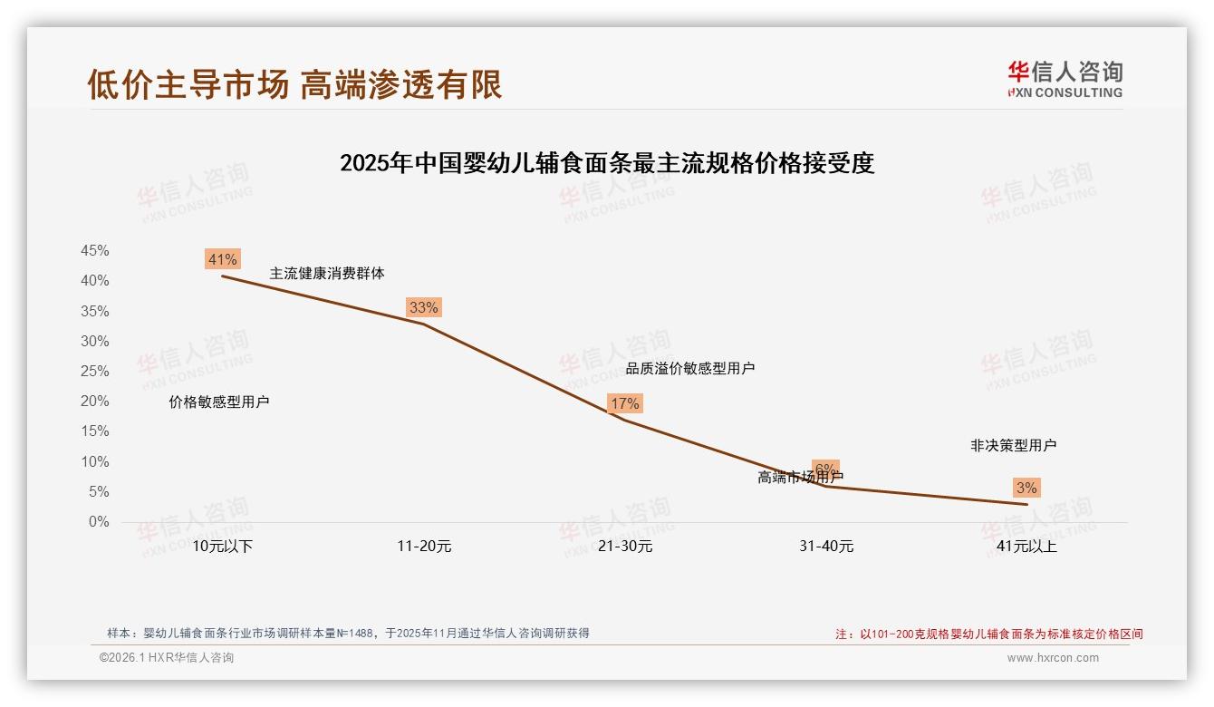 婴幼儿辅食面条74%单次支出低于百元，品牌如何破局低价陷阱——华信人咨询报告披露-2026年1月-婴幼儿辅食面条-38