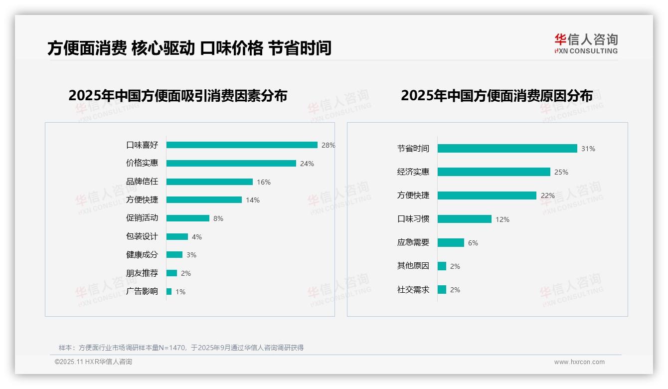 健康顾虑34%成方便面推荐最大障碍——华信人咨询趋势报告摘要-2025年11月-方便面-38