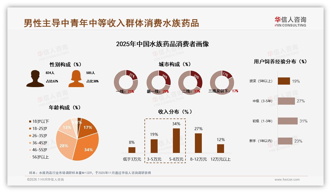 华信人咨询数据洞察：62%男性消费者主导水族药品百亿低价市场-2026年1月-水族药品-38