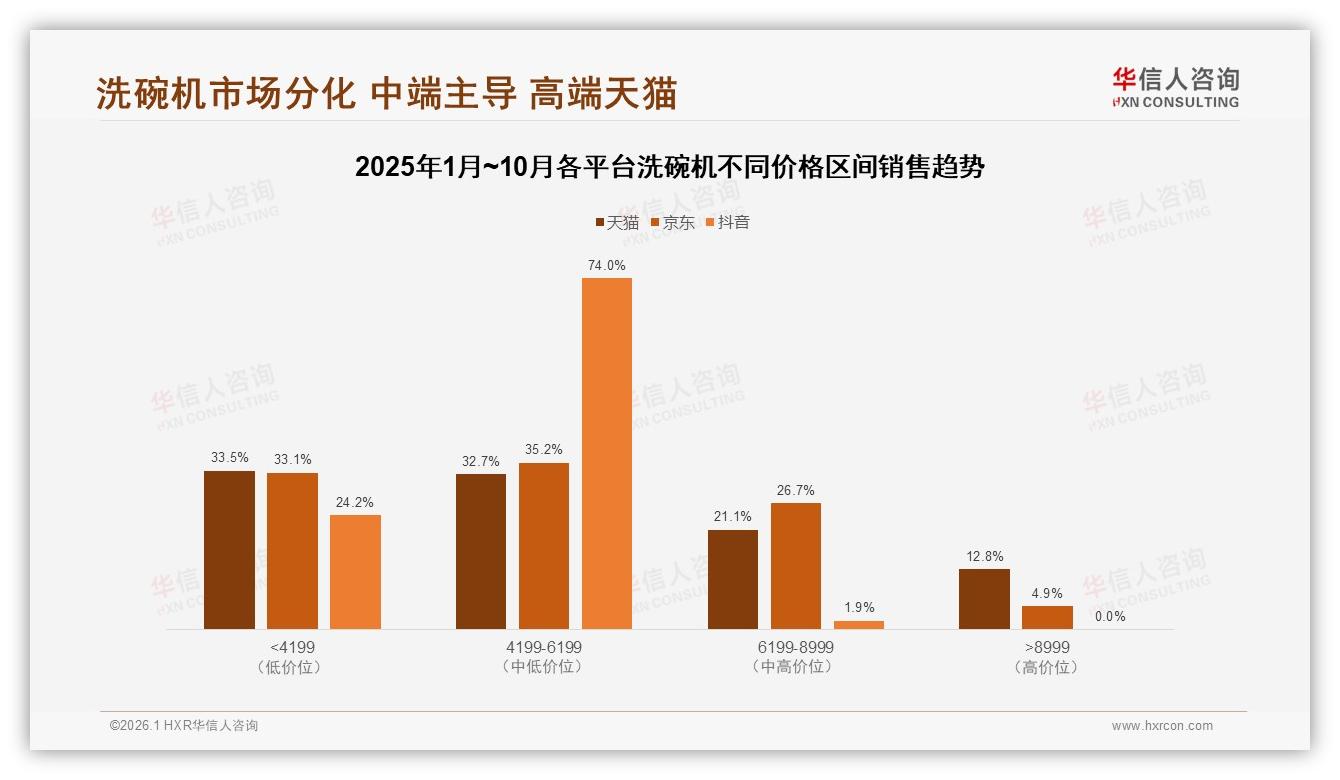 华信人咨询品类洞察：京东自营38%天猫旗舰店29%主导洗碗机线上渠道-2026年1月-洗碗机-38