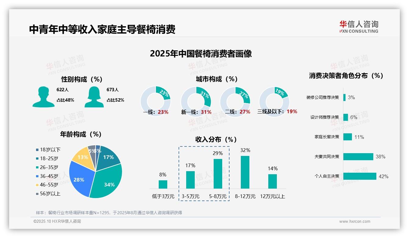 62%餐椅消费者年龄在26~45岁——华信人咨询趋势报告摘要-2025年10月-餐椅-38