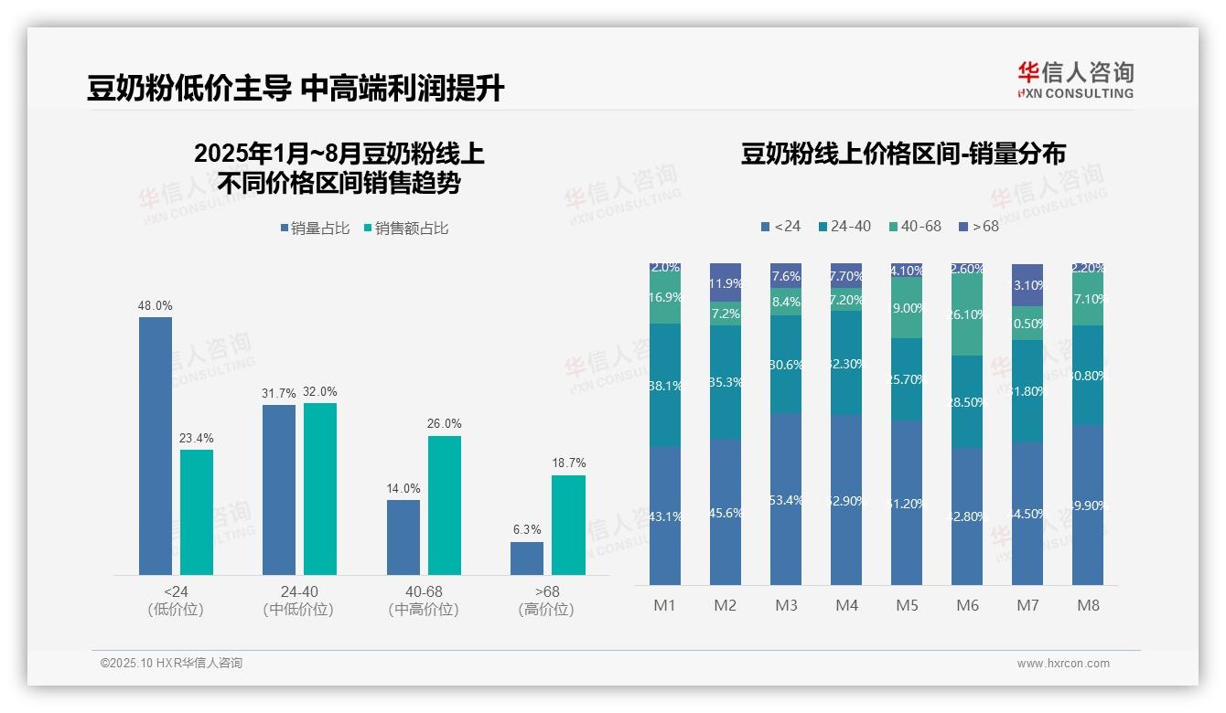 数据说话：华信人咨询报告指出高端豆奶粉贡献18.7%总销售额-2025年10月-豆奶粉-38