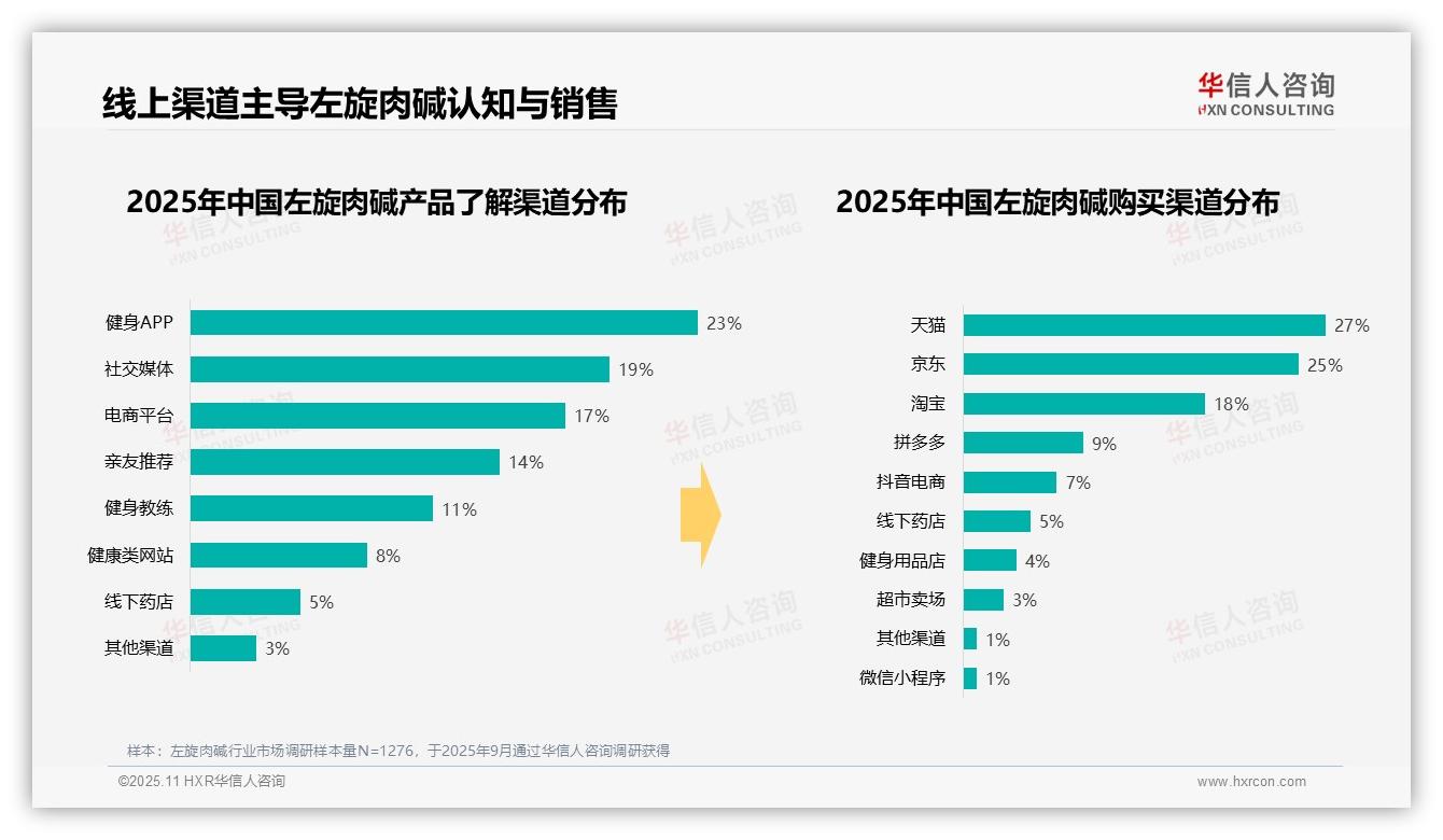 据华信人咨询报告：31%消费者健身前使用左旋肉碱-2025年11月-左旋肉碱-38