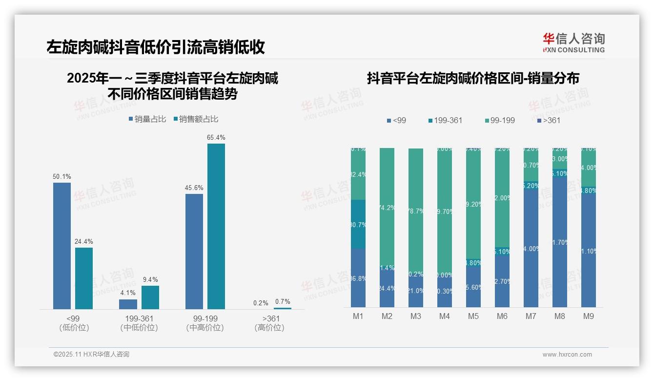 行业风向：华信人咨询报告提出左旋肉碱京东高价位产品占比35.9%-2025年11月-左旋肉碱-38