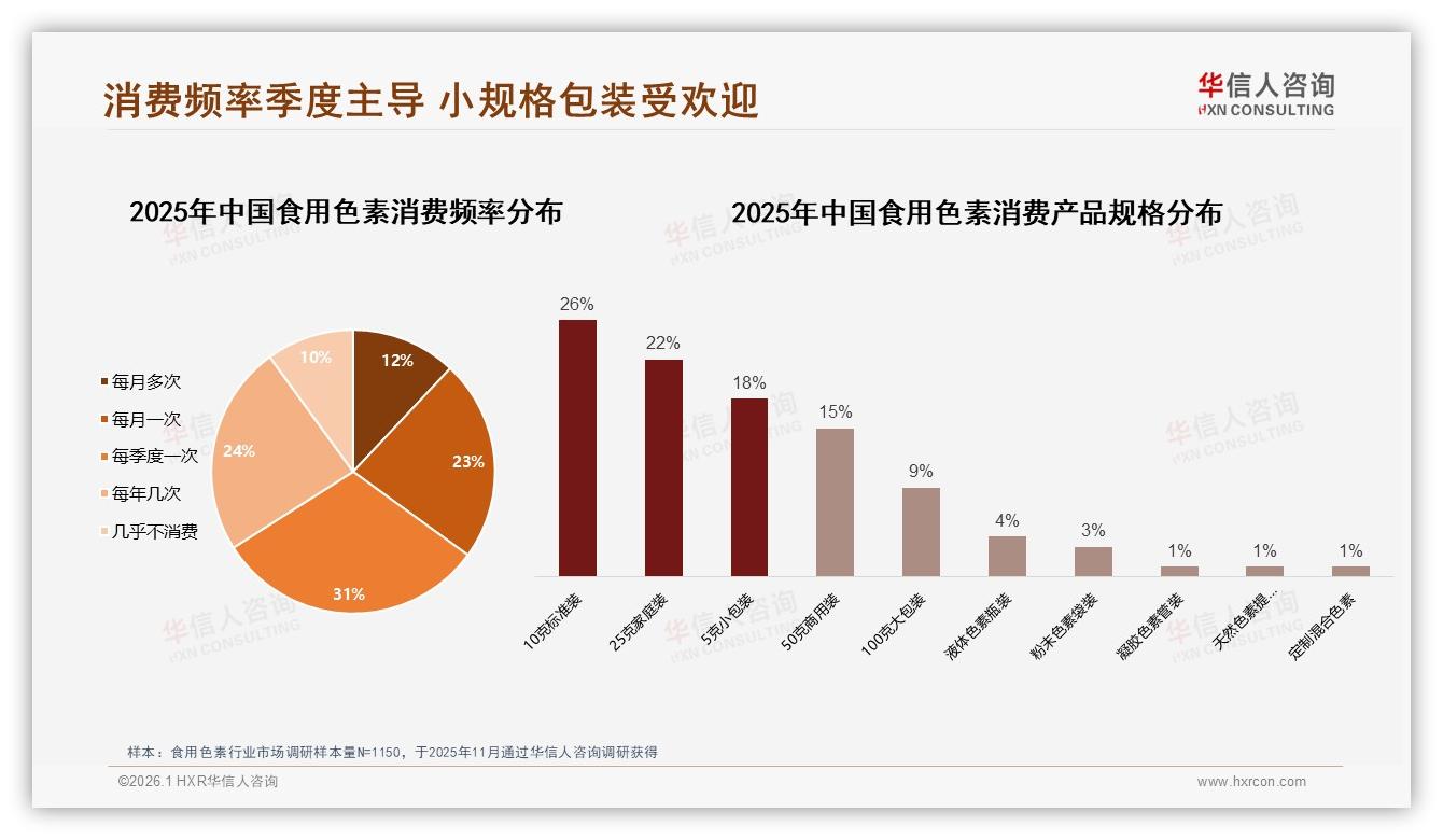 华信人咨询食用色素趋势报告：42%消费者每季度购买一次，小规格10克装占26%-2026年1月-食用色素-38