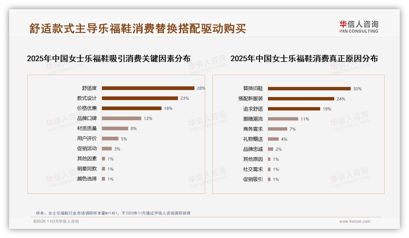华信人咨询权威发布：93%女性消费者主导女士乐福鞋，150元~300元占41%份额-2026年1月-女士乐福鞋-38