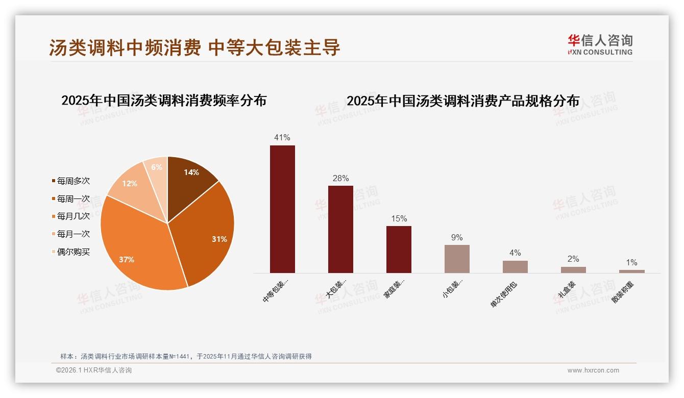 华信人咨询汤类调料趋势报告：家庭厨房48%占比驱动6.4亿抖音热销-2026年1月-汤类调料-38
