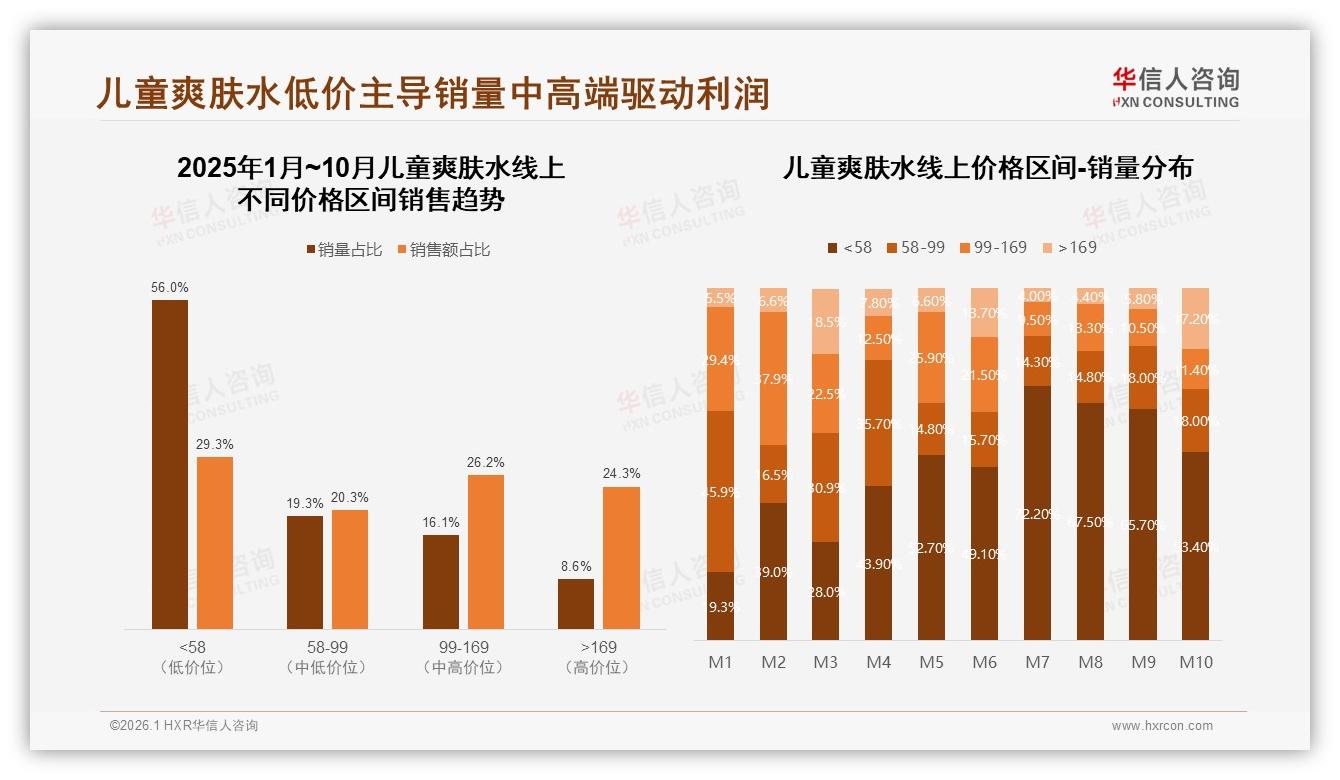 华信人咨询权威发布：77%女性主导儿童爽肤水市场，母亲决策68%安全溢价-2026年1月-儿童爽肤水-38