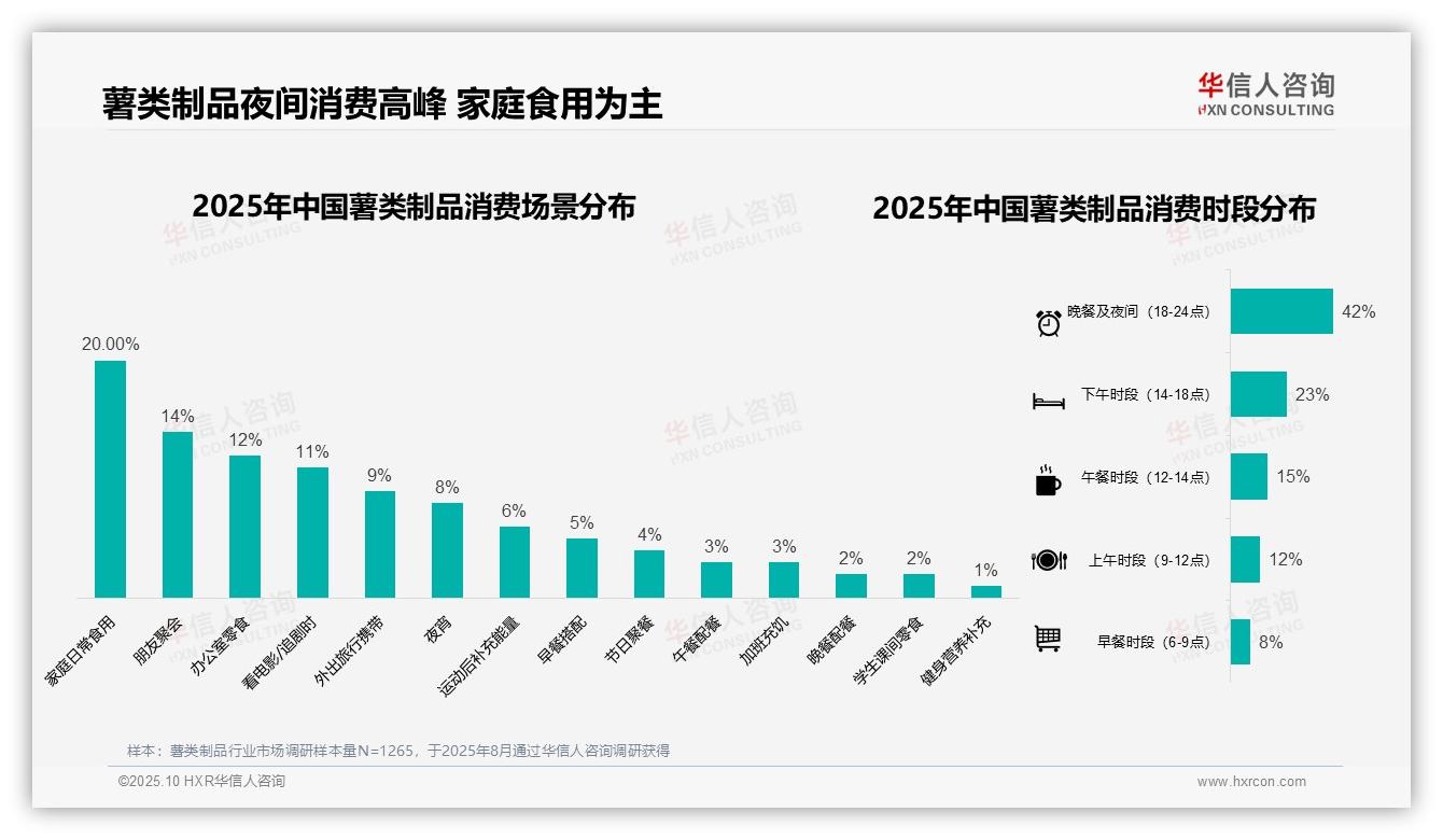 42%薯类制品消费在夜间高峰，该趋势获华信人咨询报告支持-2025年10月-薯类制品-38