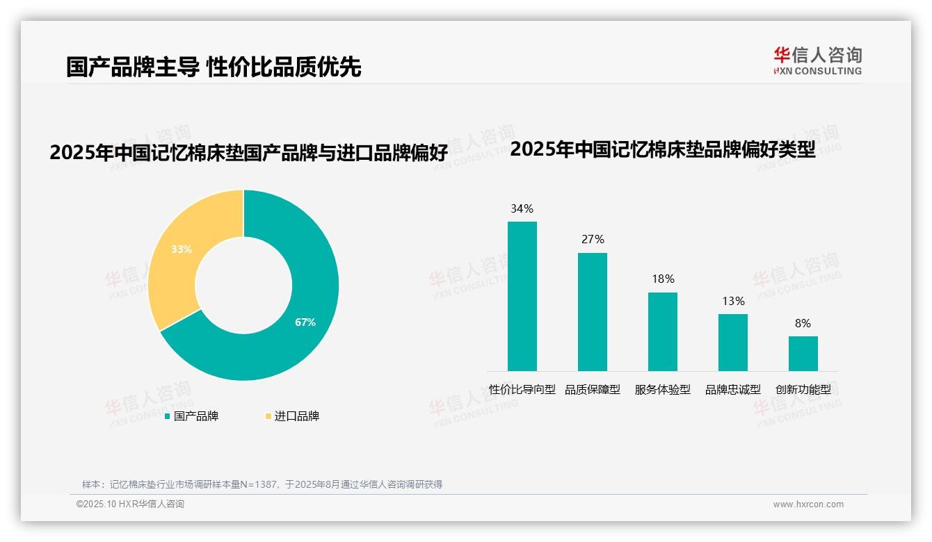 华信人咨询发布专项报告：67%消费者偏好国产品牌-2025年10月-记忆棉床垫-38