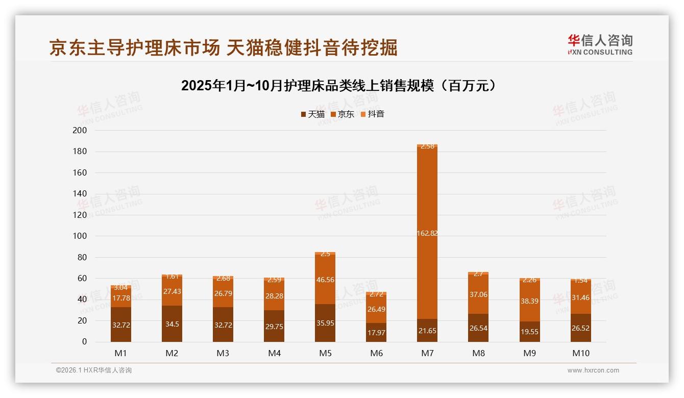 36~45岁占34%护理床消费主力，华信人咨询数据洞察：中端价位段最吸金-2026年1月-护理床-38