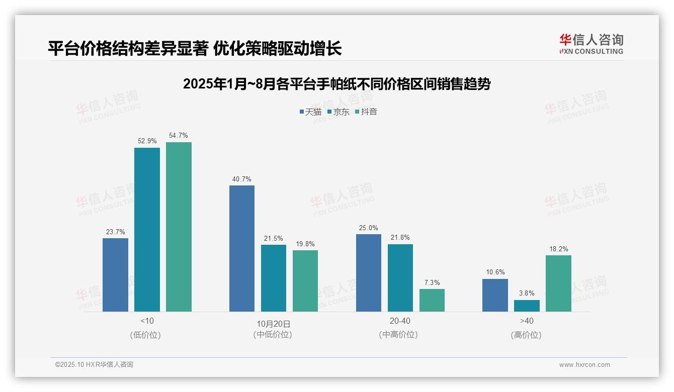 抖音手帕纸高端市场占比18.2%——华信人咨询研究报告关键发现-2025年10月-手帕纸-38