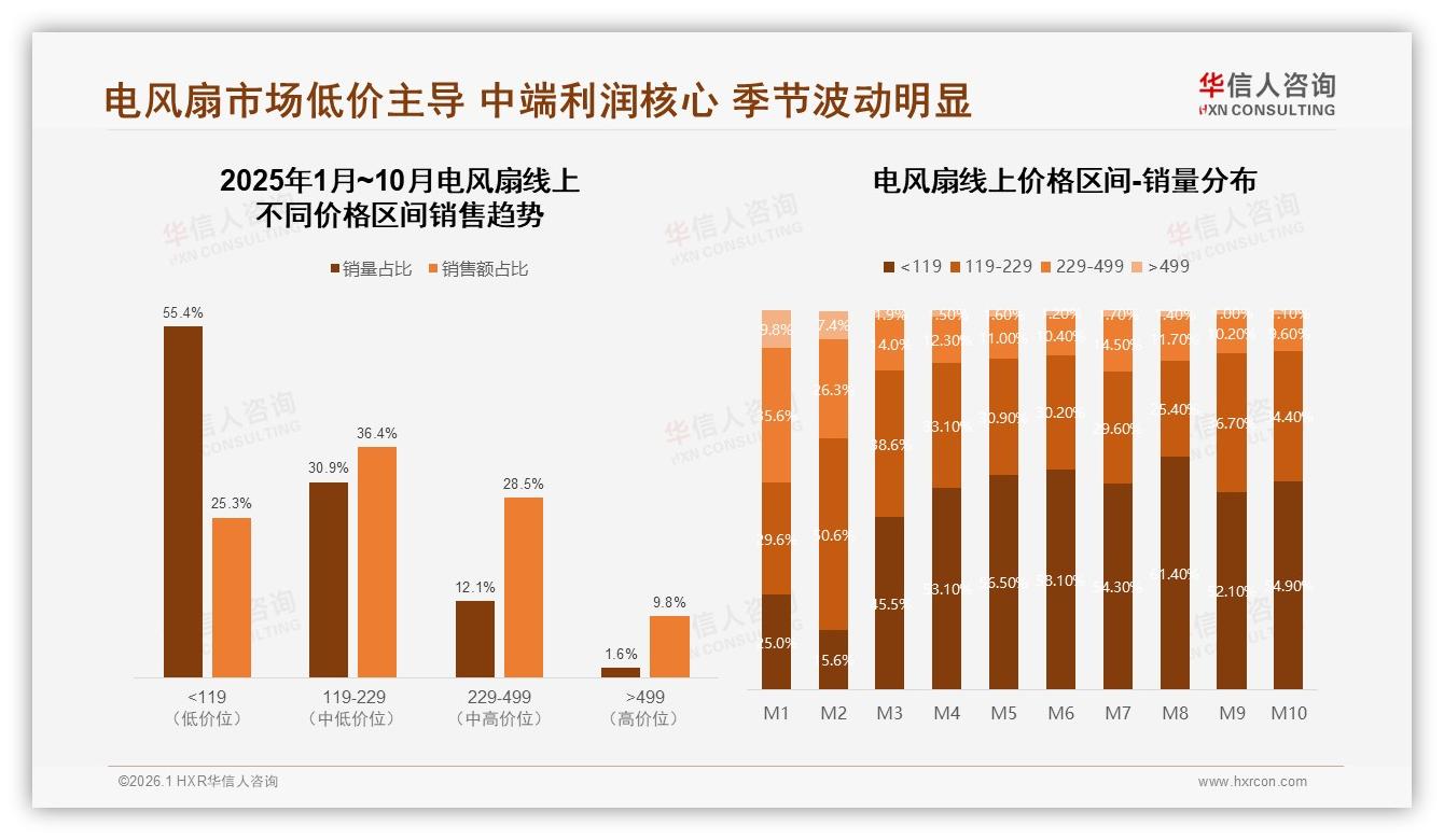 华信人咨询趋势雷达：73%消费者在夏季买电风扇，旺季低价策略决定排名-2026年1月-电风扇-38