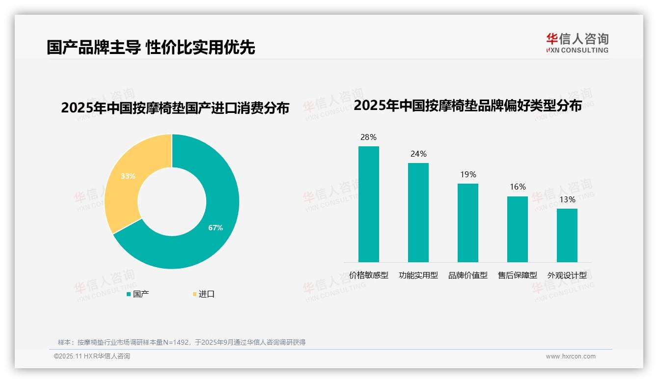 华信人咨询报告首次披露：67%消费者青睐国产品牌-2025年11月-按摩椅垫-38