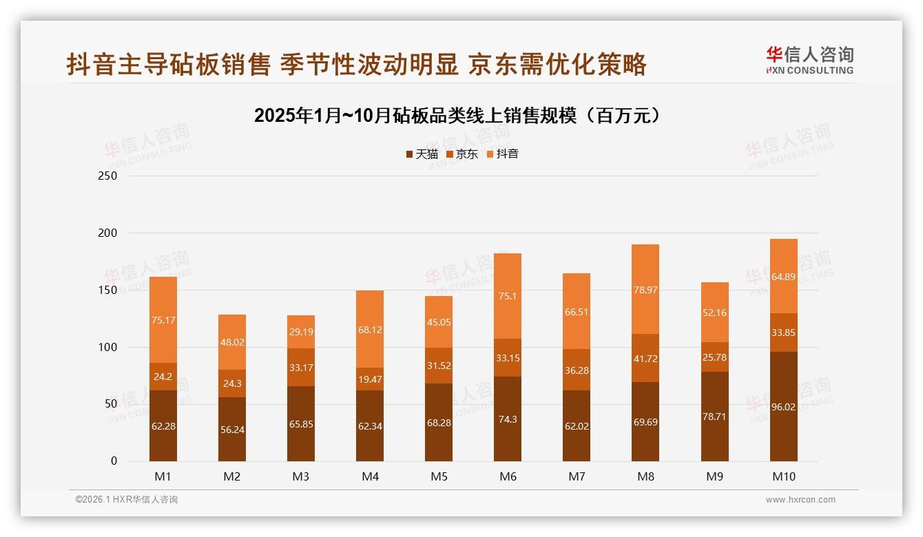 抖音砧板销售额37.7%领跑，华信人咨询行业观察：直播短视频成第一入口-2026年1月-砧板-38