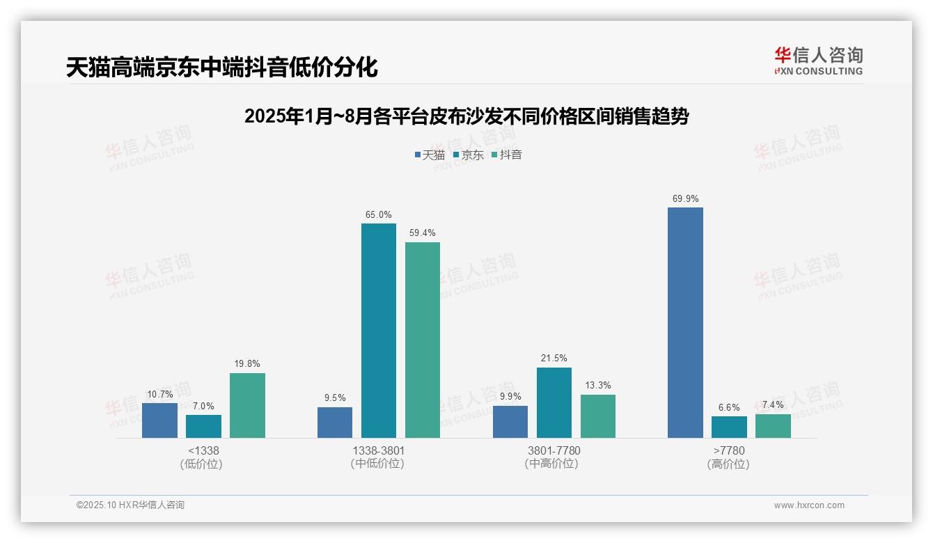 高端皮布沙发销售额占比69.9%——华信人咨询市场研究报告-2025年10月-皮布沙发-38