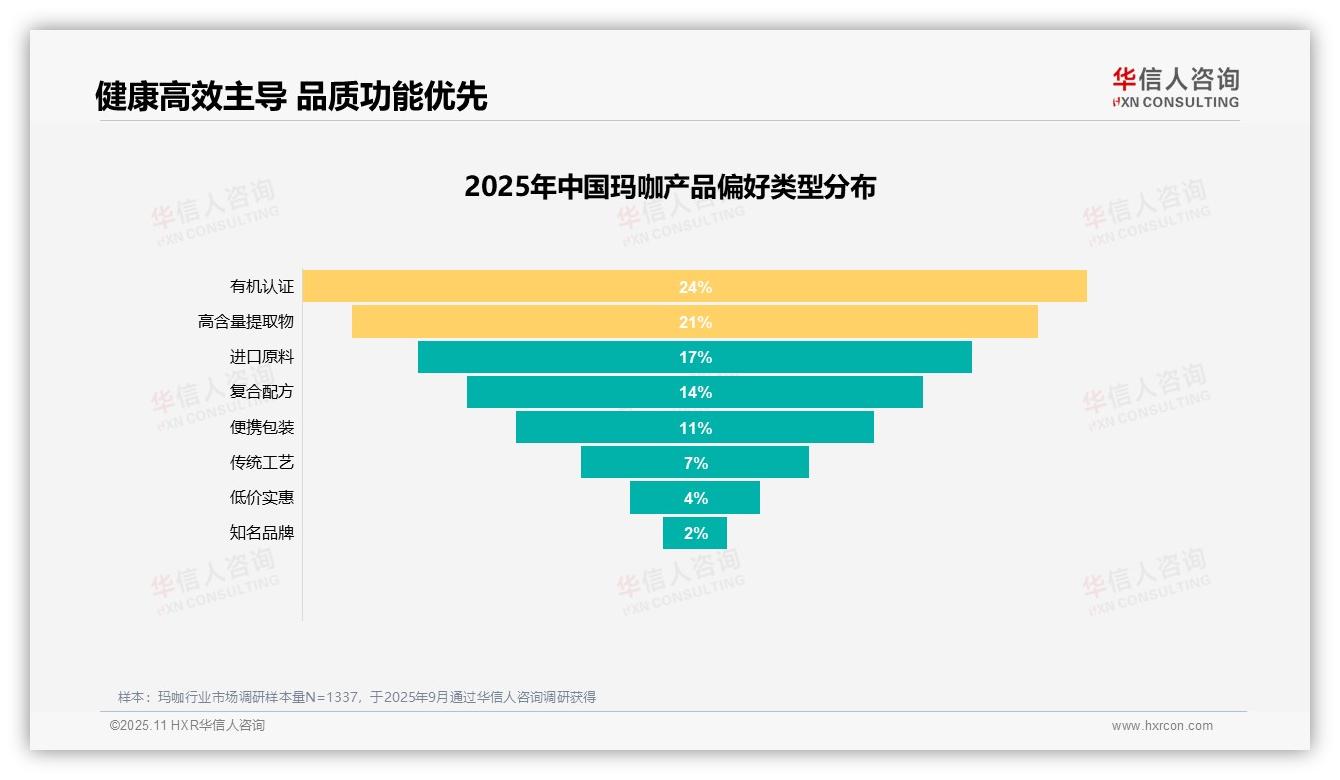 34%消费者因改善亚健康选择玛咖——引自华信人咨询消费者调研报告-2025年11月-玛咖-38