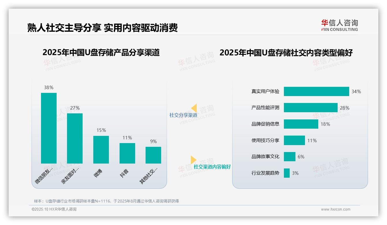 数据说话：华信人咨询报告指出专业博主影响68%U盘存储购买决策-2025年10月-U盘存储-38
