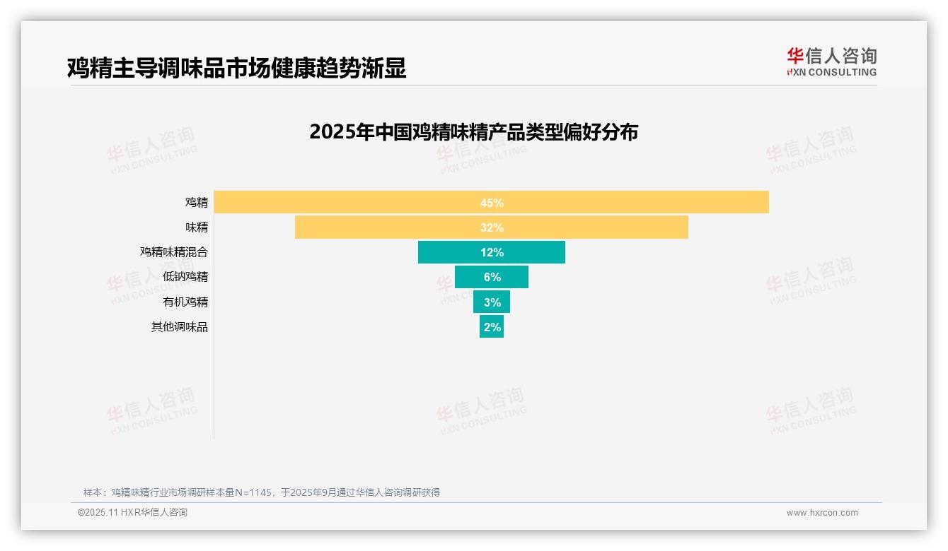 50%消费者积极推荐鸡精味精——华信人咨询报告深度解析-2025年11月-鸡精味精-38