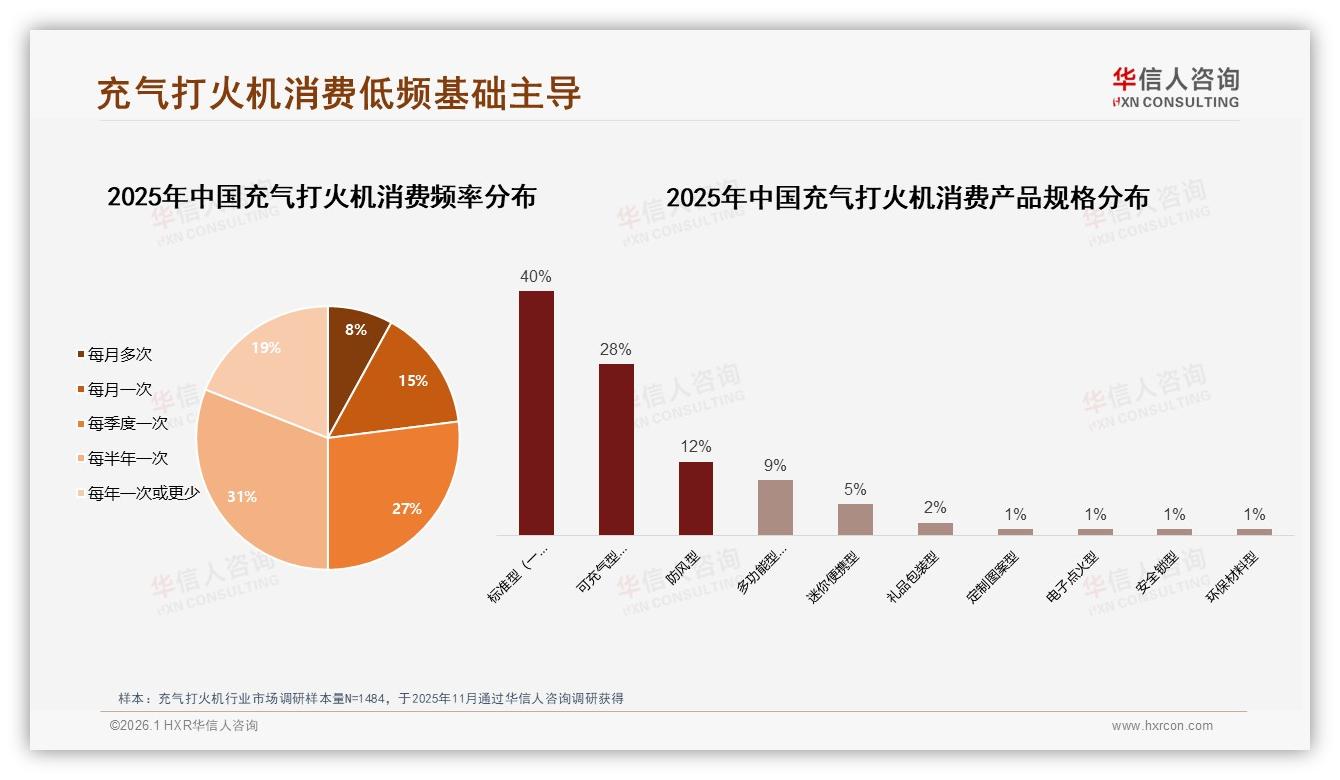 每半年买一次31%低频刚需，充气打火机品牌如何抓住回头客——华信人咨询报告披露-2026年1月-充气打火机-38