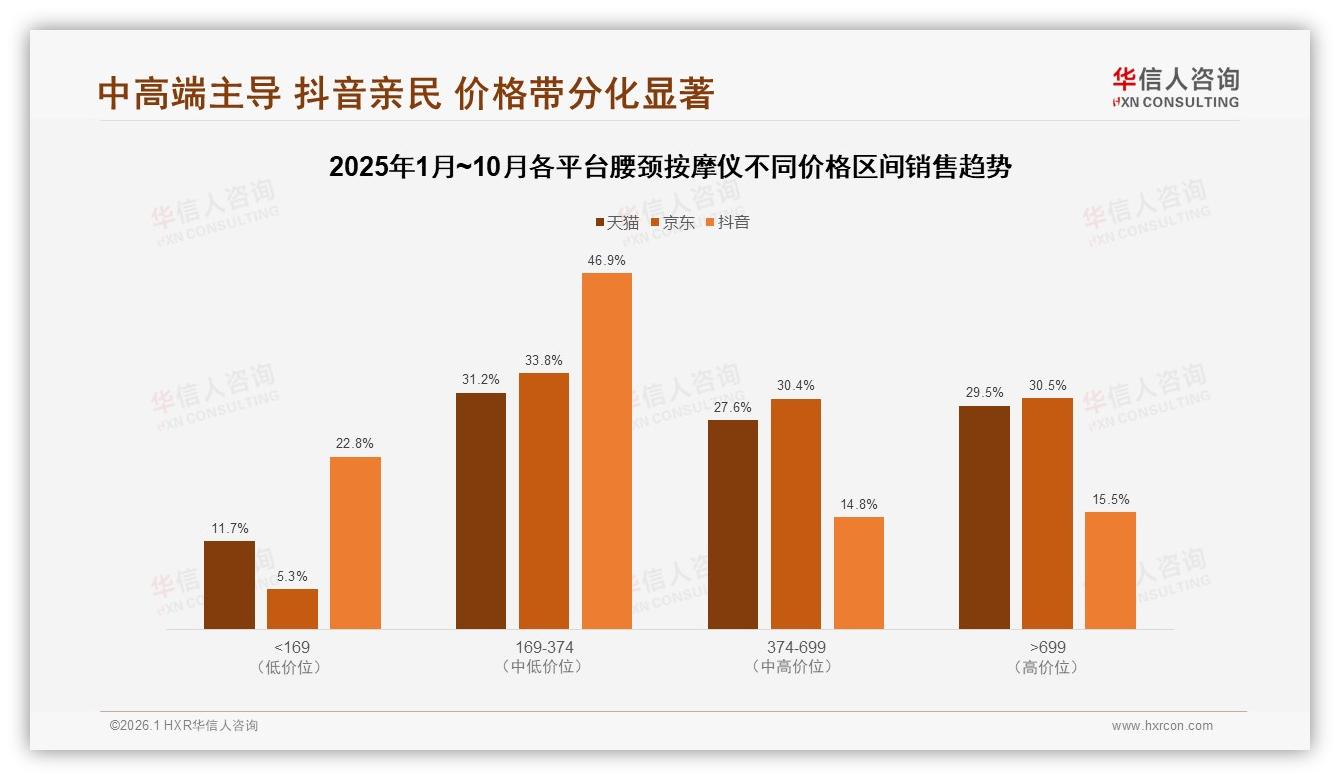 冬季35%销量登顶200~500元腰颈按摩仪成主流——华信人咨询白皮书指出-2026年1月-腰颈按摩仪-38